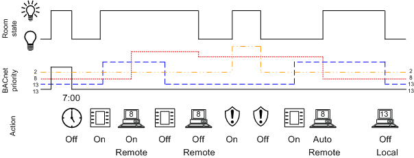 Emergency Lighting with Central Operation