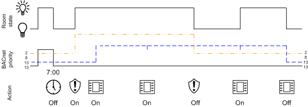 Emergency Lighting with Local Operation