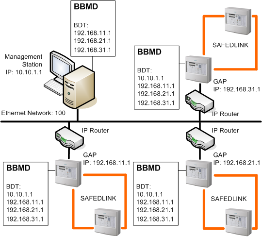 Management Station as BBMD